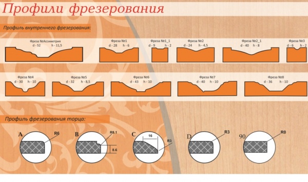 Профілі фрезерування
